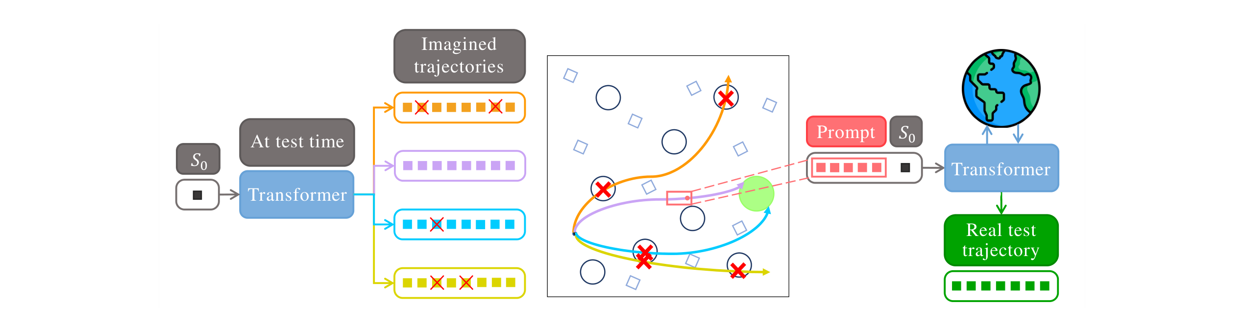 SAS overview: from a fixed initial state, the transformer imagines rollouts, flags risky (s,a) with the Lyapunov condition, and extracts a safe segment as a prompt for the real test-time trajectory.