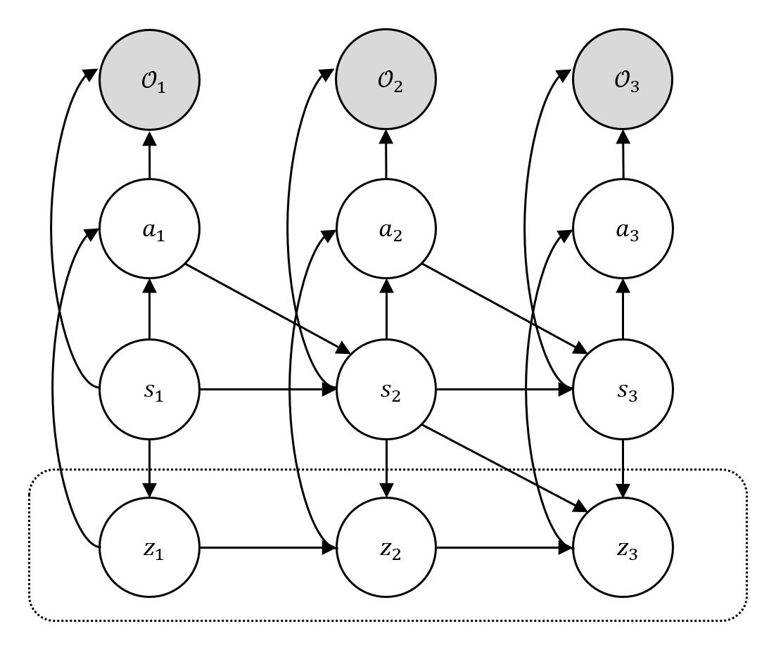 Hierarchical RL as probabilistic inference.